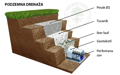 Podzemna drenaža